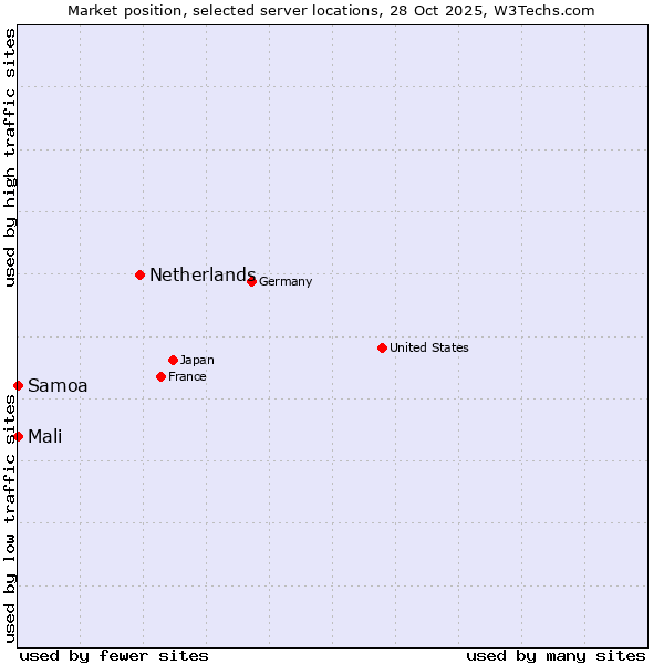 Market position of Netherlands and territories vs. Mali vs. Samoa