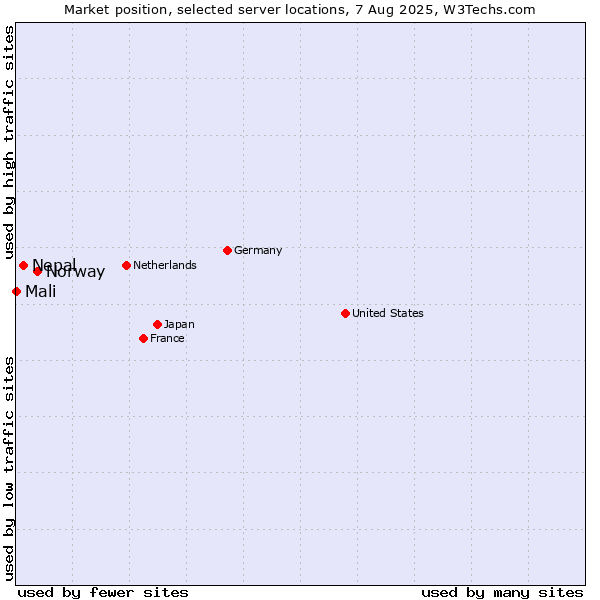 Market position of Norway vs. Nepal vs. Mali