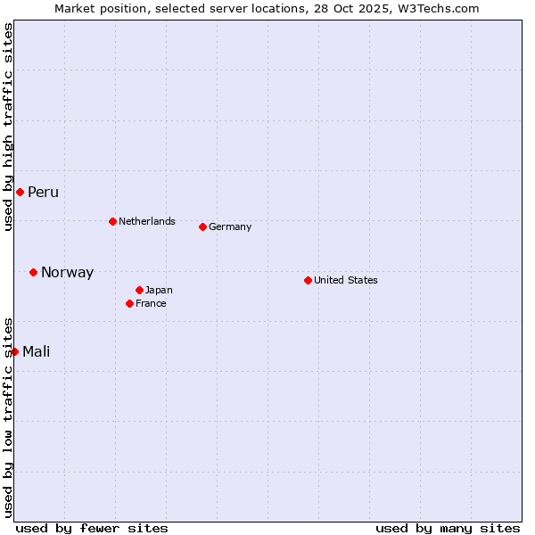 Market position of Norway vs. Peru vs. Mali