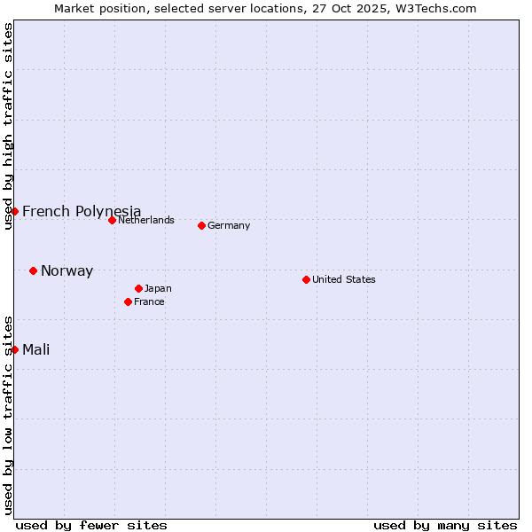Market position of Norway vs. French Polynesia vs. Mali