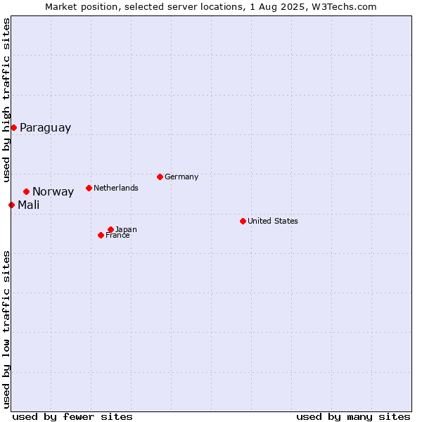 Market position of Norway vs. Paraguay vs. Mali