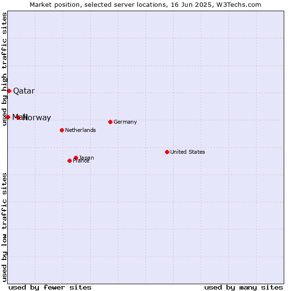 Market position of Norway vs. Qatar vs. Mali