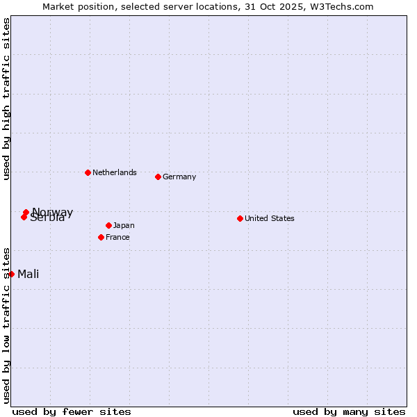 Market position of Norway vs. Serbia vs. Mali