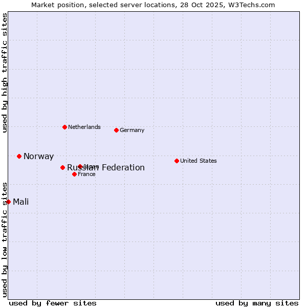 Market position of Russian Federation vs. Norway vs. Mali