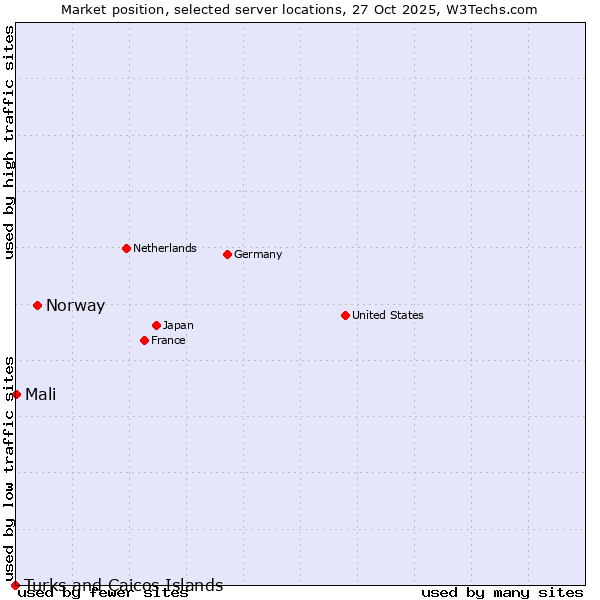 Market position of Norway vs. Mali vs. Turks and Caicos Islands