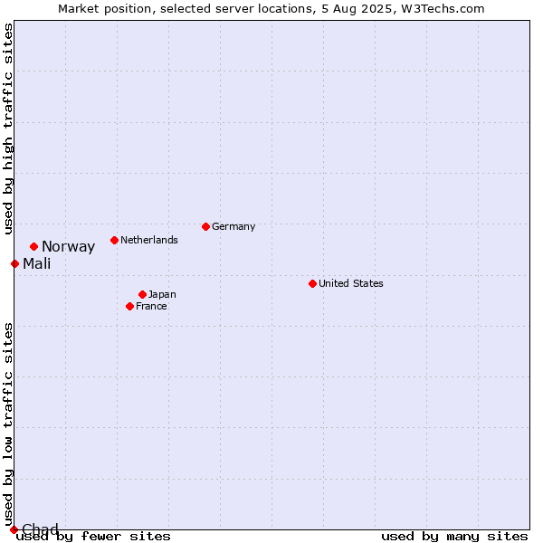 Market position of Norway vs. Mali vs. Chad