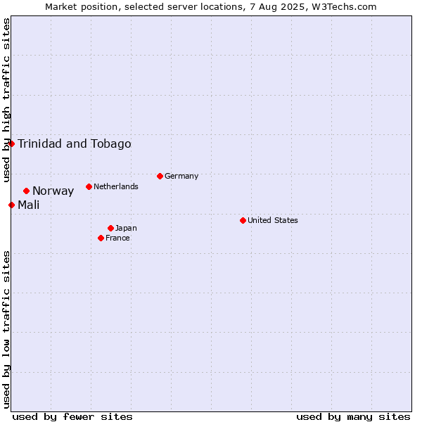 Market position of Norway vs. Mali vs. Trinidad and Tobago