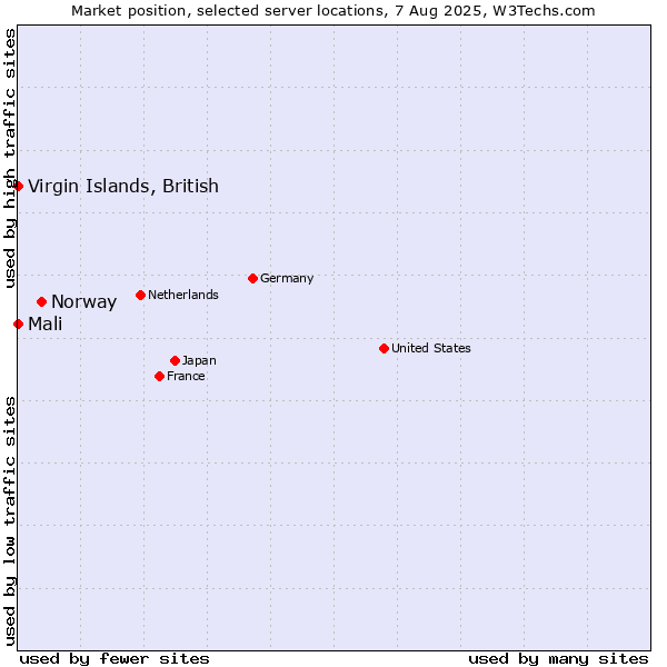 Market position of Norway vs. Virgin Islands, British vs. Mali