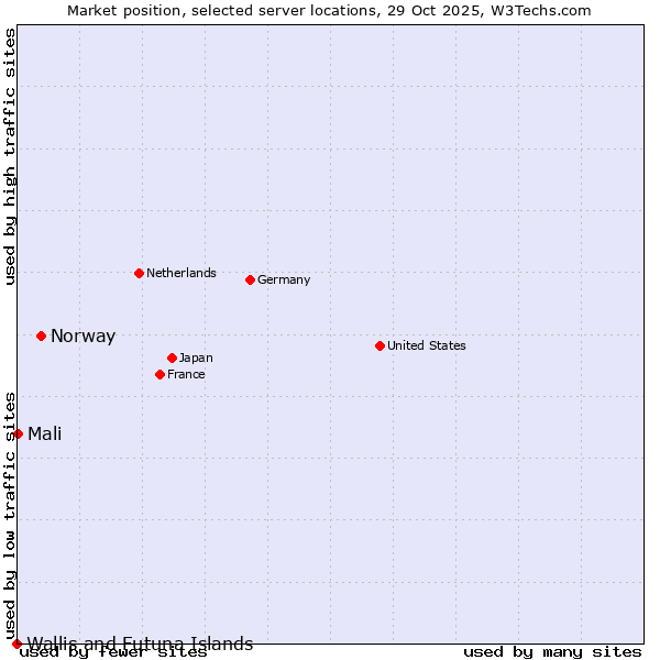 Market position of Norway vs. Mali vs. Wallis and Futuna Islands