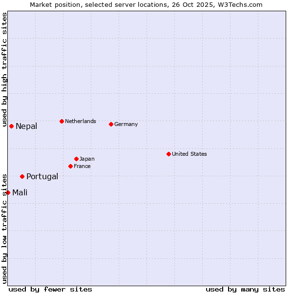 Market position of Portugal vs. Nepal vs. Mali