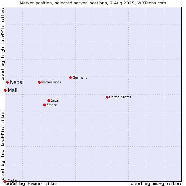 Market position of Nepal vs. Mali vs. Palau
