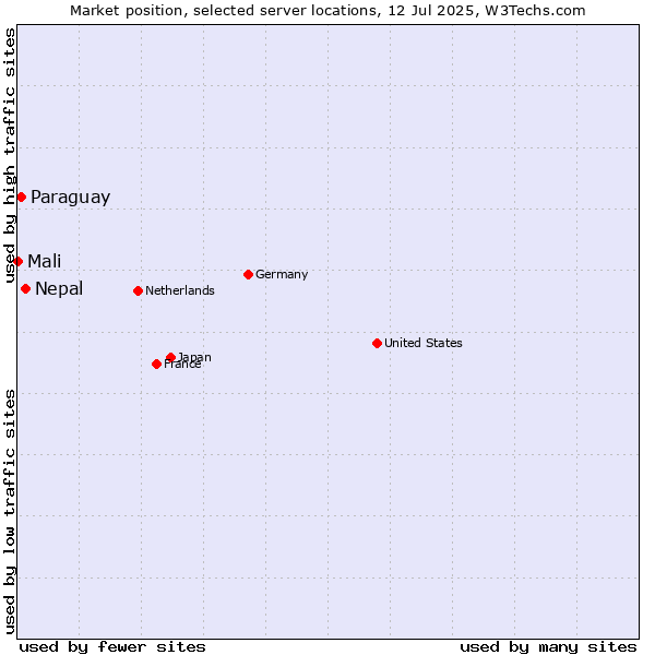 Market position of Nepal vs. Paraguay vs. Mali
