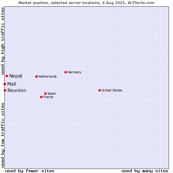 Market position of Nepal vs. Reunion vs. Mali