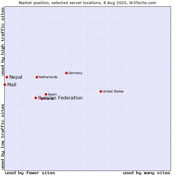Market position of Russian Federation vs. Nepal vs. Mali