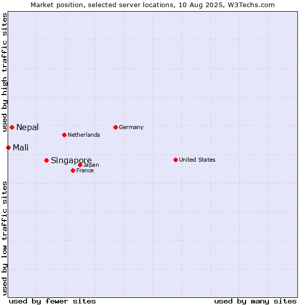Market position of Singapore vs. Nepal vs. Mali