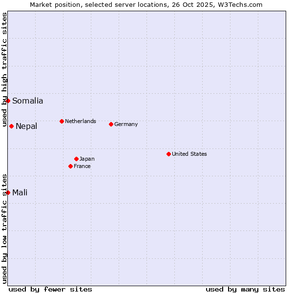 Market position of Nepal vs. Mali vs. Somalia