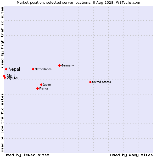 Market position of Nepal vs. Syria vs. Mali