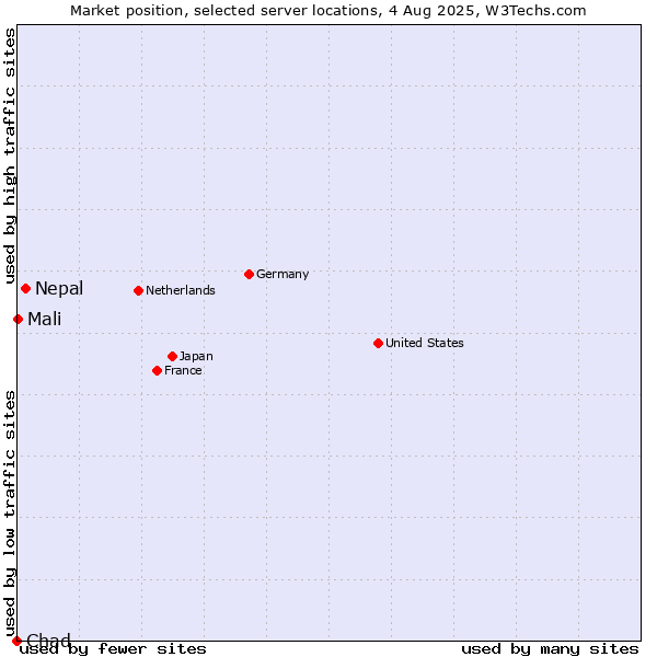 Market position of Nepal vs. Mali vs. Chad