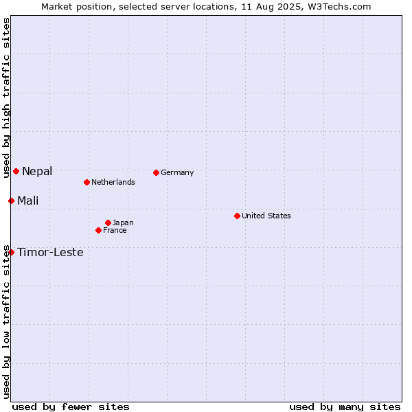 Market position of Nepal vs. Mali vs. Timor-Leste