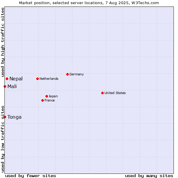 Market position of Nepal vs. Mali vs. Tonga