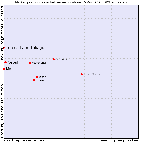 Market position of Nepal vs. Mali vs. Trinidad and Tobago