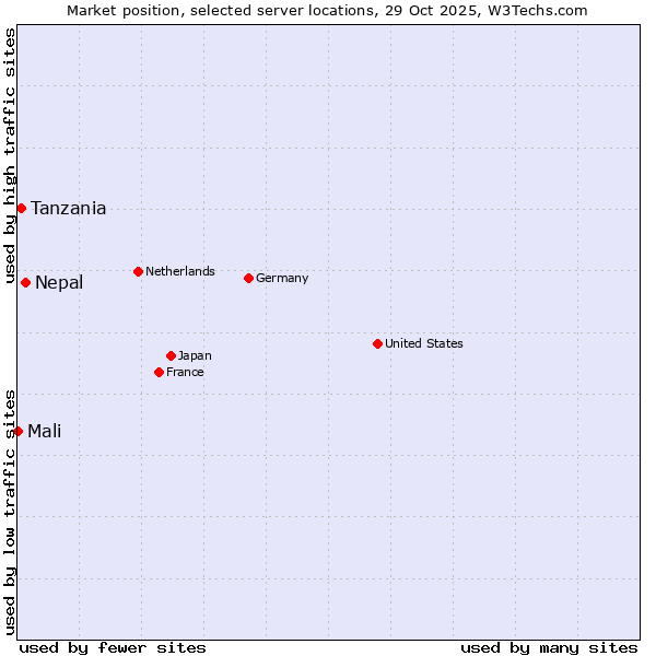 Market position of Nepal vs. Tanzania vs. Mali