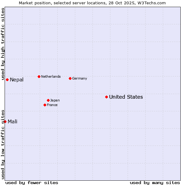 Market position of United States vs. Nepal vs. Mali