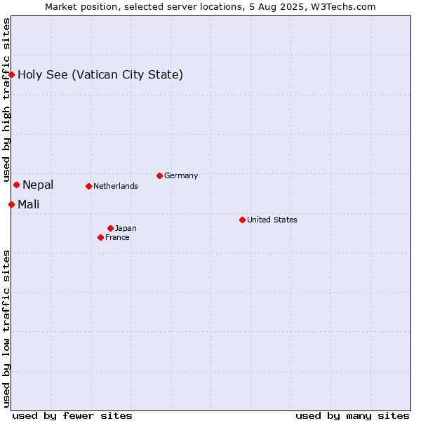 Market position of Nepal vs. Holy See (Vatican City State) vs. Mali