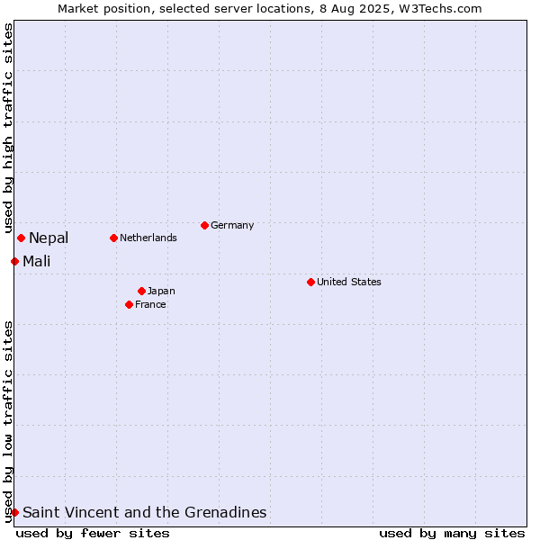 Market position of Nepal vs. Mali vs. Saint Vincent and the Grenadines