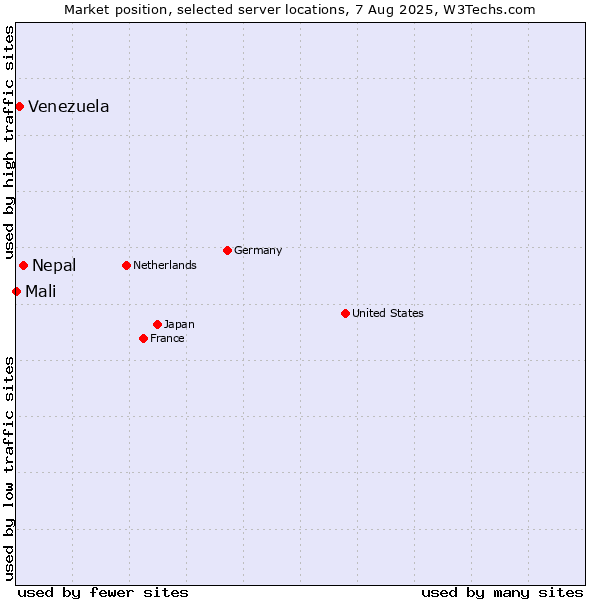 Market position of Nepal vs. Venezuela vs. Mali