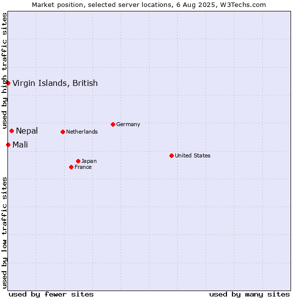 Market position of Nepal vs. Virgin Islands, British vs. Mali