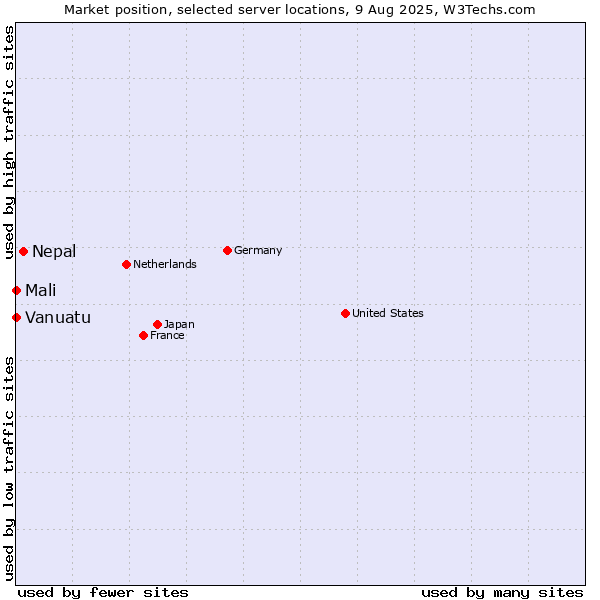 Market position of Nepal vs. Mali vs. Vanuatu