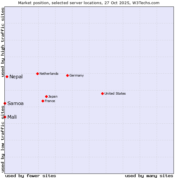 Market position of Nepal vs. Mali vs. Samoa