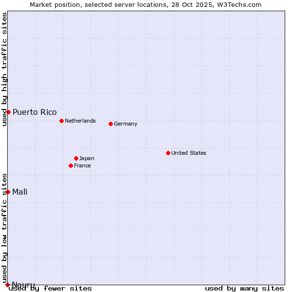 Market position of Puerto Rico vs. Mali vs. Nauru