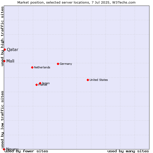 Market position of Qatar vs. Mali vs. Nauru