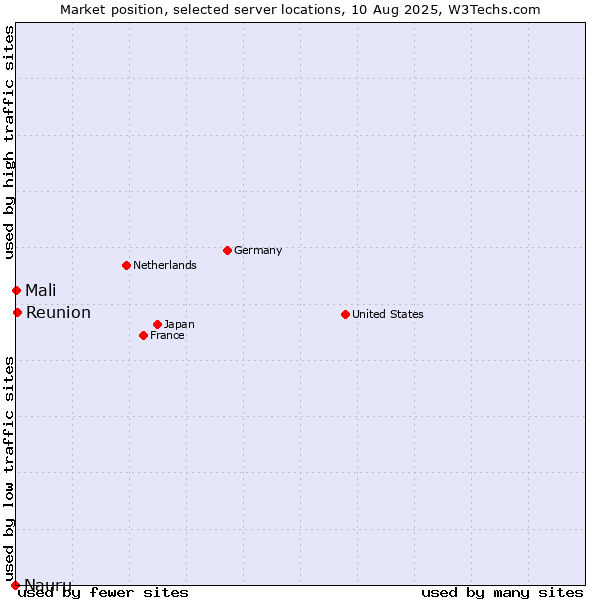 Market position of Reunion vs. Mali vs. Nauru
