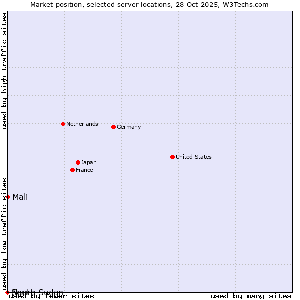 Market position of Mali vs. Nauru vs. South Sudan