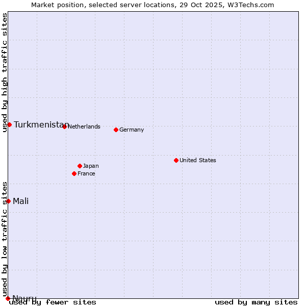Market position of Turkmenistan vs. Mali vs. Nauru