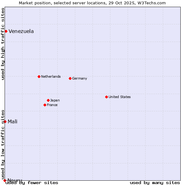 Market position of Venezuela vs. Mali vs. Nauru