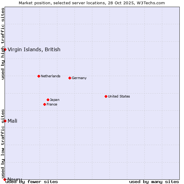Market position of Mali vs. Virgin Islands, British vs. Nauru