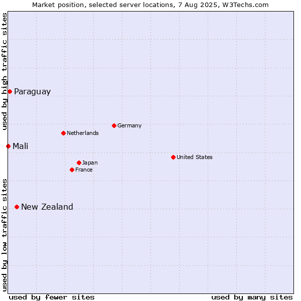 Market position of New Zealand vs. Paraguay vs. Mali