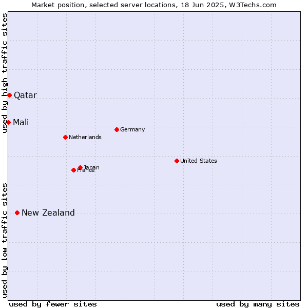 Market position of New Zealand vs. Qatar vs. Mali