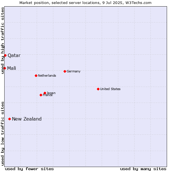 Market position of New Zealand and territories vs. Qatar vs. Mali