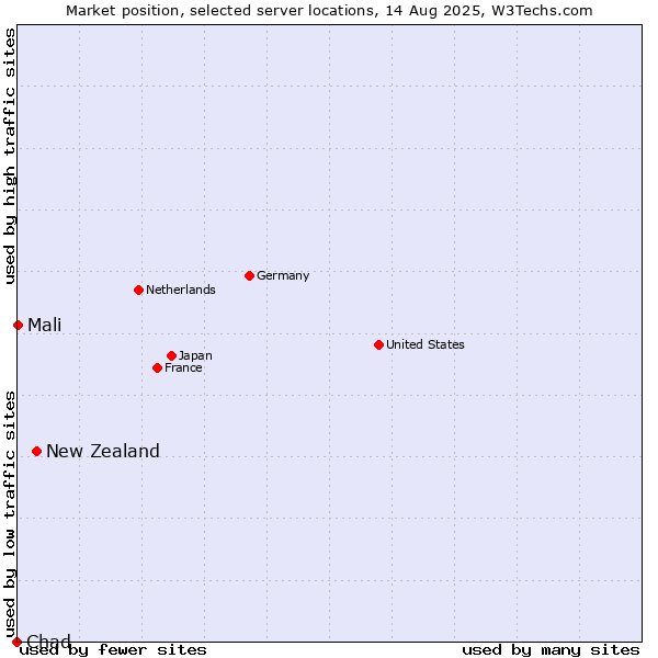 Market position of New Zealand and territories vs. Mali vs. Chad