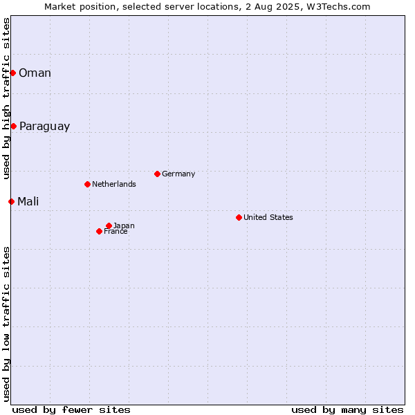 Market position of Paraguay vs. Oman vs. Mali