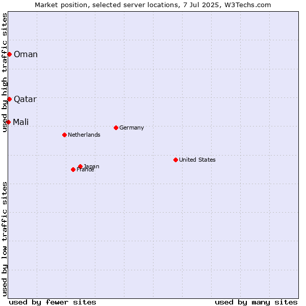 Market position of Qatar vs. Oman vs. Mali