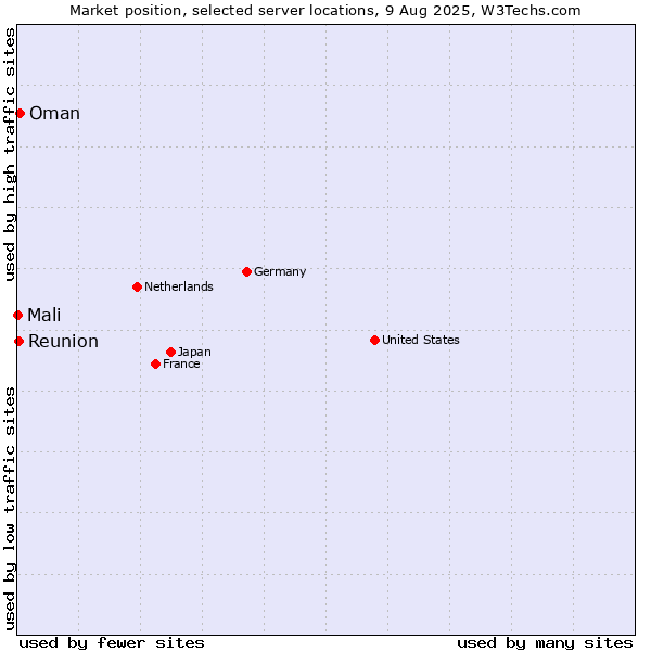 Market position of Oman vs. Reunion vs. Mali