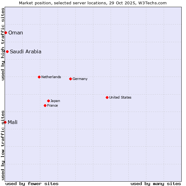 Market position of Saudi Arabia vs. Oman vs. Mali