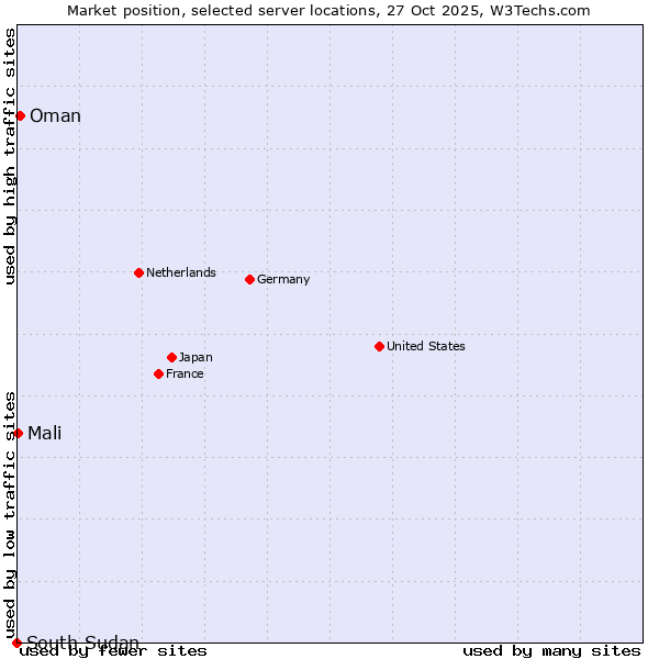 Market position of Oman vs. Mali vs. South Sudan