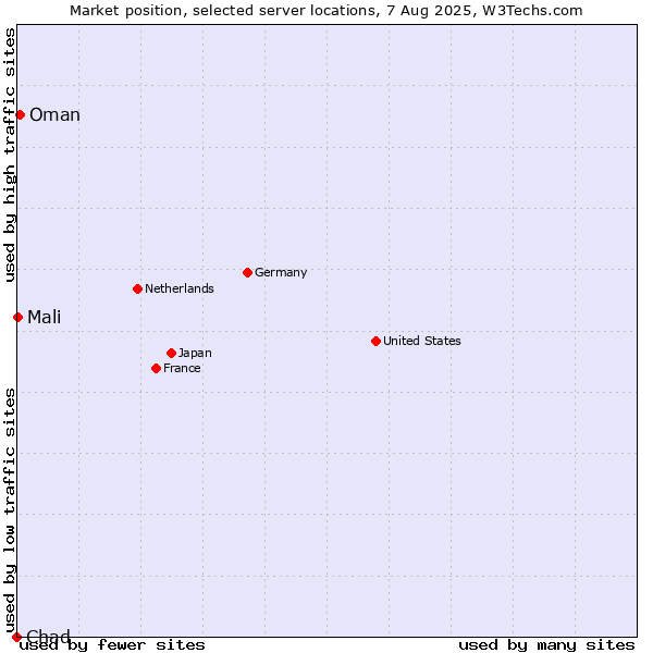 Market position of Oman vs. Mali vs. Chad